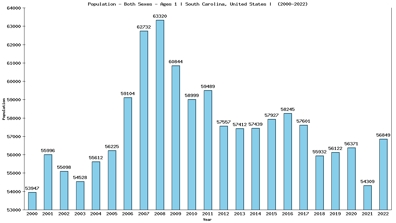 Graph showing Populalation - Baby - In Their First Year Of Life - [2000-2022] | South Carolina, United-states